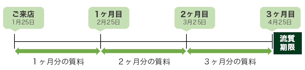 質料計算方法のグラフ。ご来店から流失までの期限は3か月です。